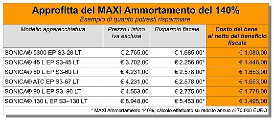 Tabella riepilogo risparmio fiscale SUPER AMMORTAMENTO del 140%