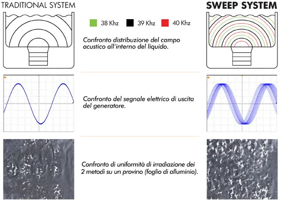 Come funziona lo sweep system nel lavaggio a ultrasuoni