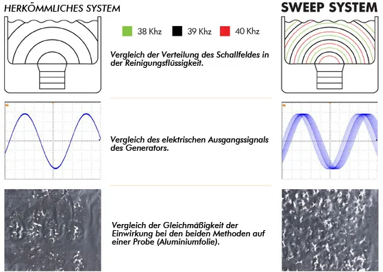 Sweep -Technologie Ultraschall-Generators