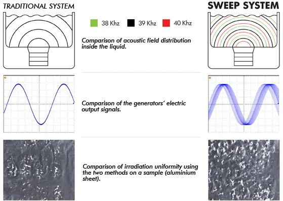 sweep system technology. SONICA Ultrasonic cleaners. SOLTEC Srl Milano Italy